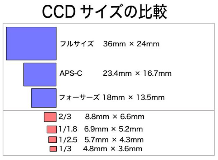 Ccd_size